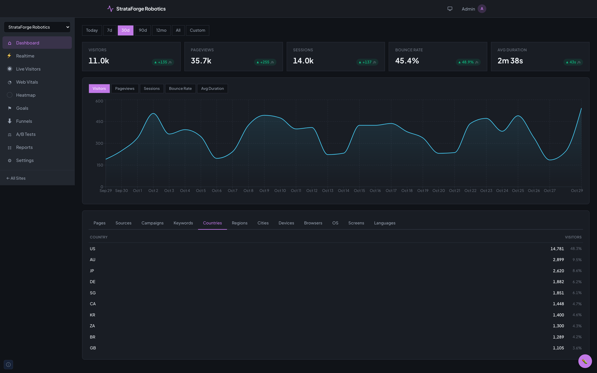 The dashboard's Countries tab listing countries by visitors, led by the United States, with each country's share.