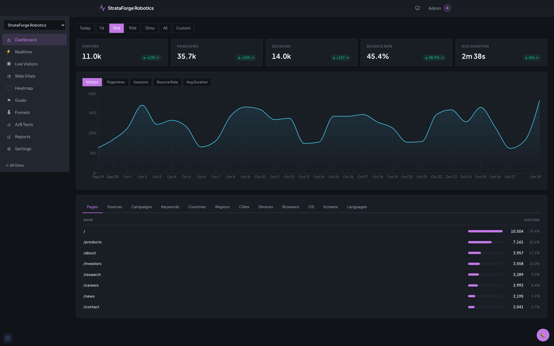 Pulse's dashboard for the StrataForge Robotics website over 30 days: visitors, pageviews, sessions, bounce rate, and average duration across the top, a daily visitors line chart, and a Pages tab ranking the site's pages by visitors.