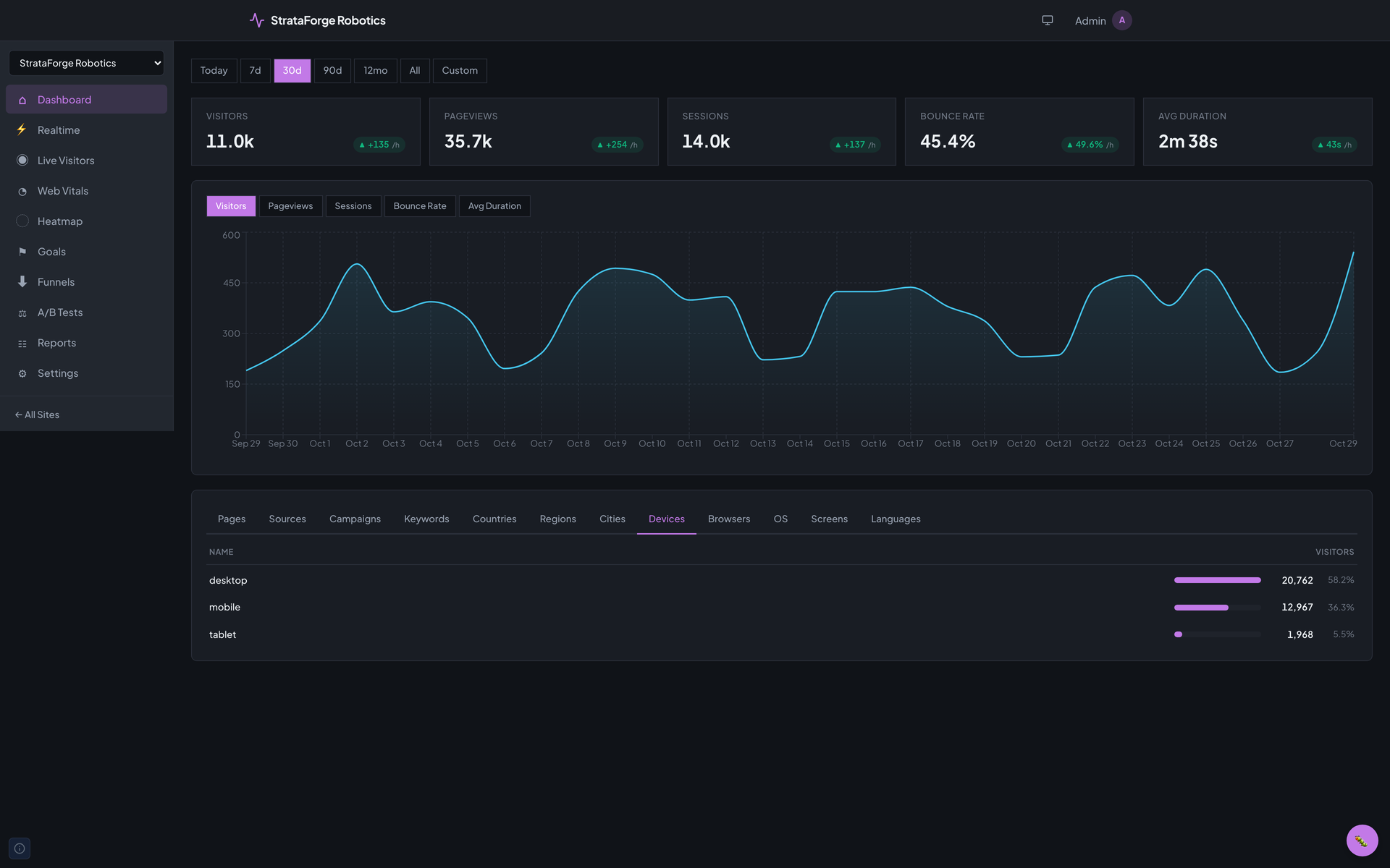 The dashboard's Devices tab splitting visitors into desktop, mobile, and tablet.