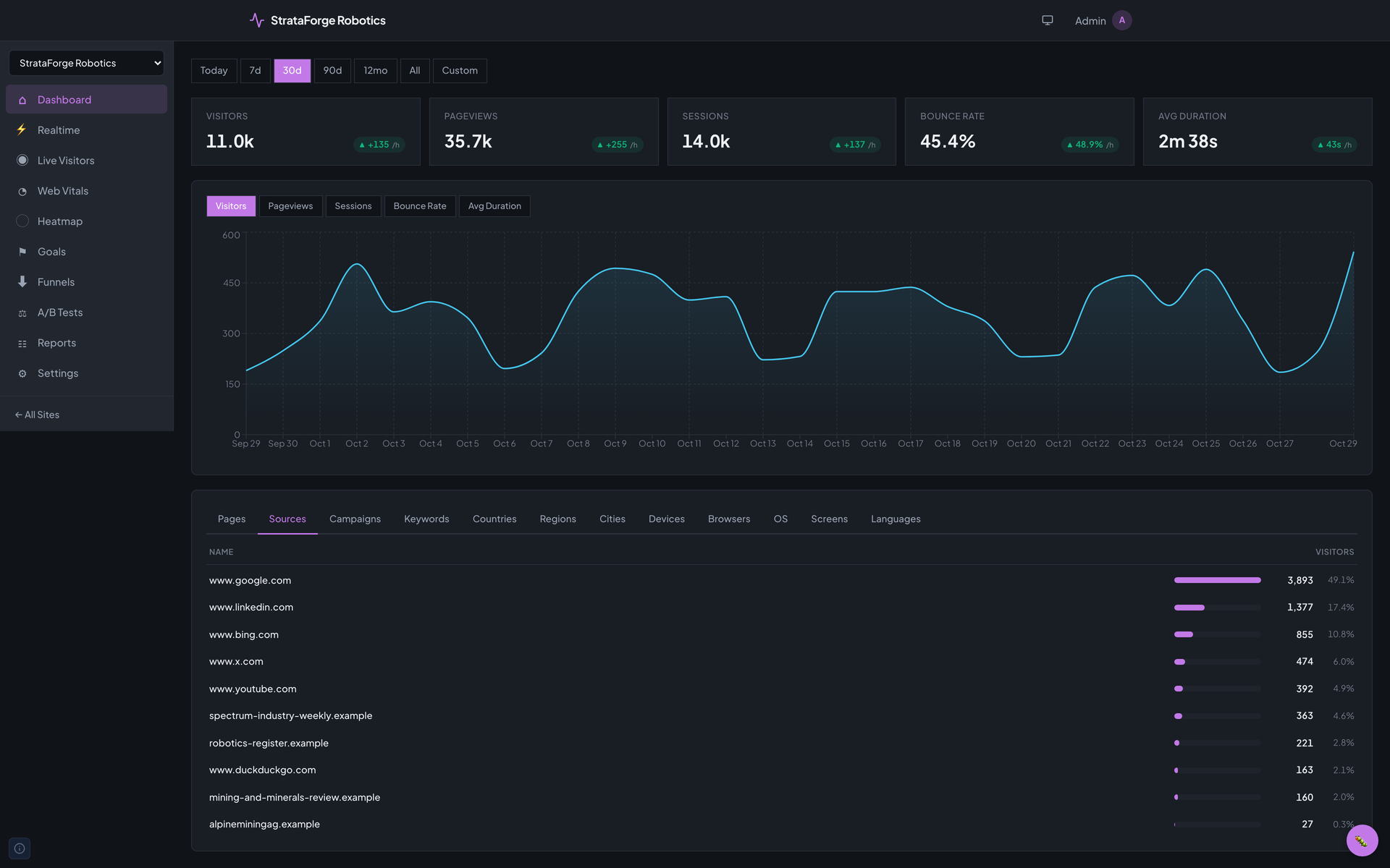 The dashboard's Sources tab ranking where visitors came from: search engines, LinkedIn, and partner sites, with each source's visitors and share.