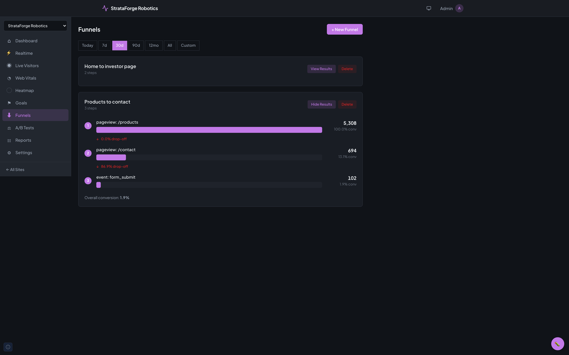 Pulse's Funnels page with the Products to contact funnel open: three steps, visitors at each, and the drop-off between them.