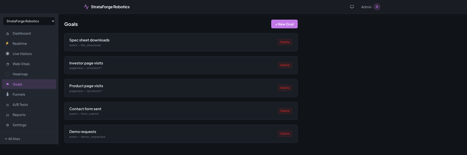 Pulse's Goals page listing five goals: demo requests, contact form sent, product page visits, investor page visits, and spec sheet downloads.