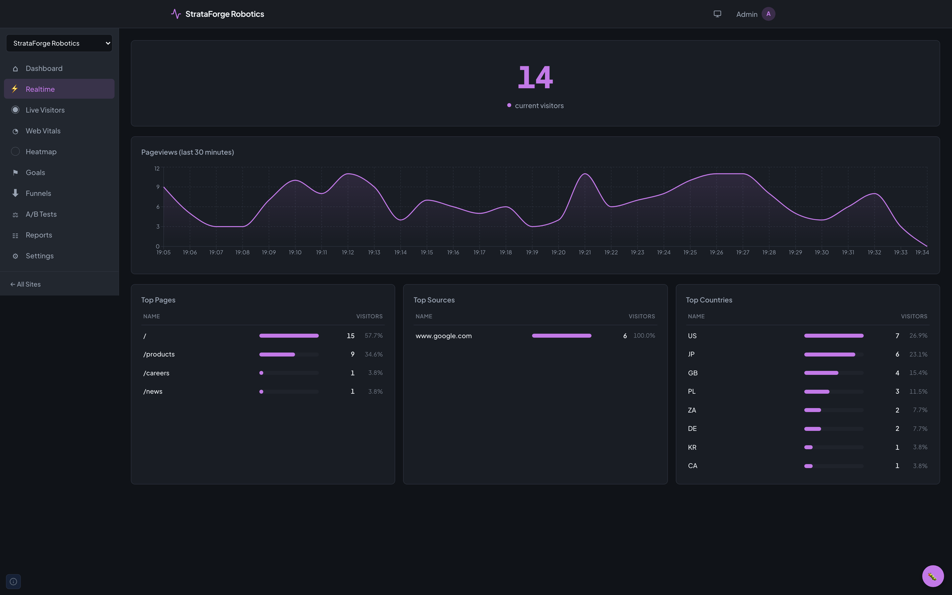 Pulse's Realtime page: a large count of current visitors, a chart of pageviews over the last 30 minutes, and lists of top pages, top sources, and top countries.