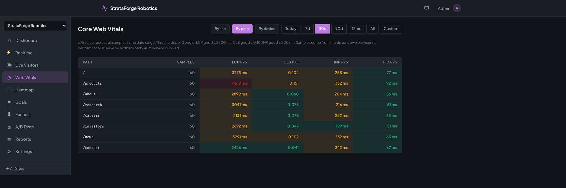 Pulse's Core Web Vitals page broken down by page path: samples and 75th percentile values for largest contentful paint, layout shift, interaction delay, and input delay, colored by good, needs improvement, or poor.
